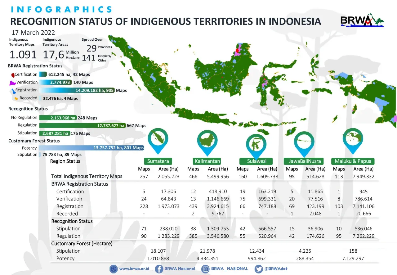Peningkatan lima juta hektar di wilayah adat yang terdaftar di Indonesia: Data BWRA baru