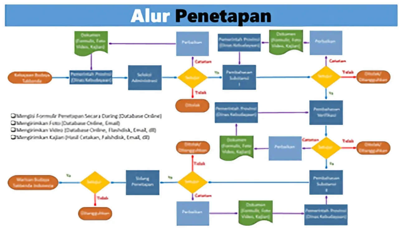 Gambar: Alur pencatatan dan penetapan warisan budaya oleh Kemendikbud Ristek (Sumber gambar https://warisanbudaya.kemdikbud.go.id/)